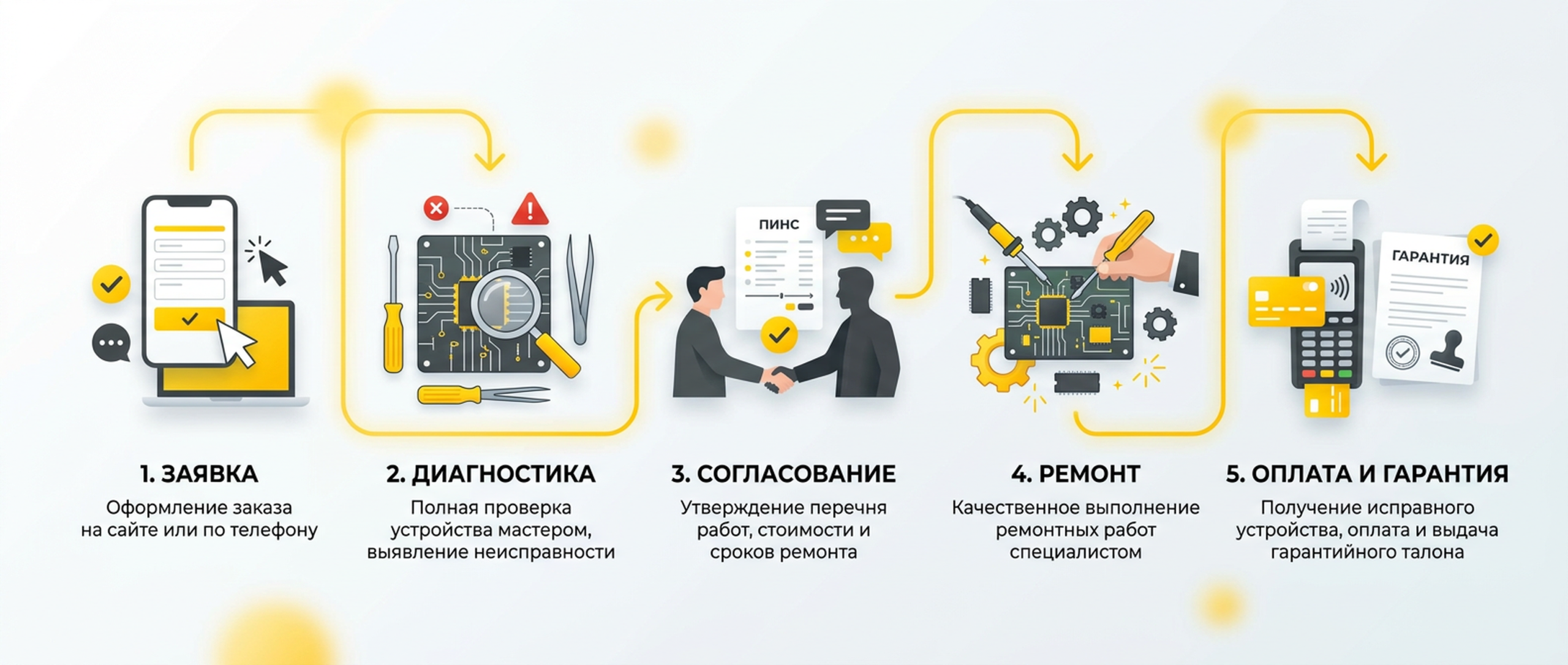 От заявки до оплаты