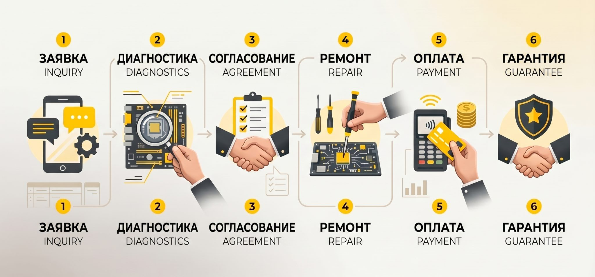 Схема процесса: от заявки до оплаты и гарантии
